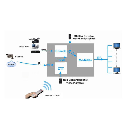QM modulator DHM-2053 HDMI/USB  DVB-C/T MPEG 2/4