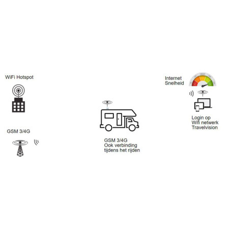 Travel Vision 4G WiFi Connect (White)